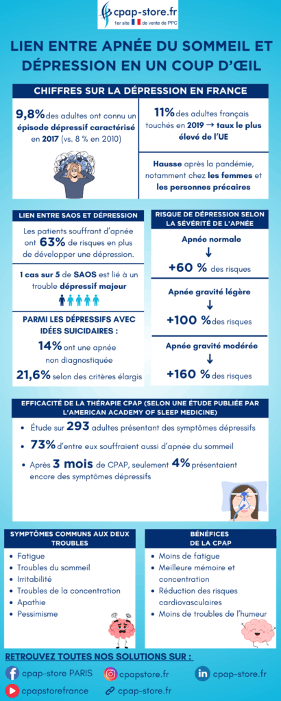 Lien entre dépression et apnée du sommeil - Infographie cpap-store.fr